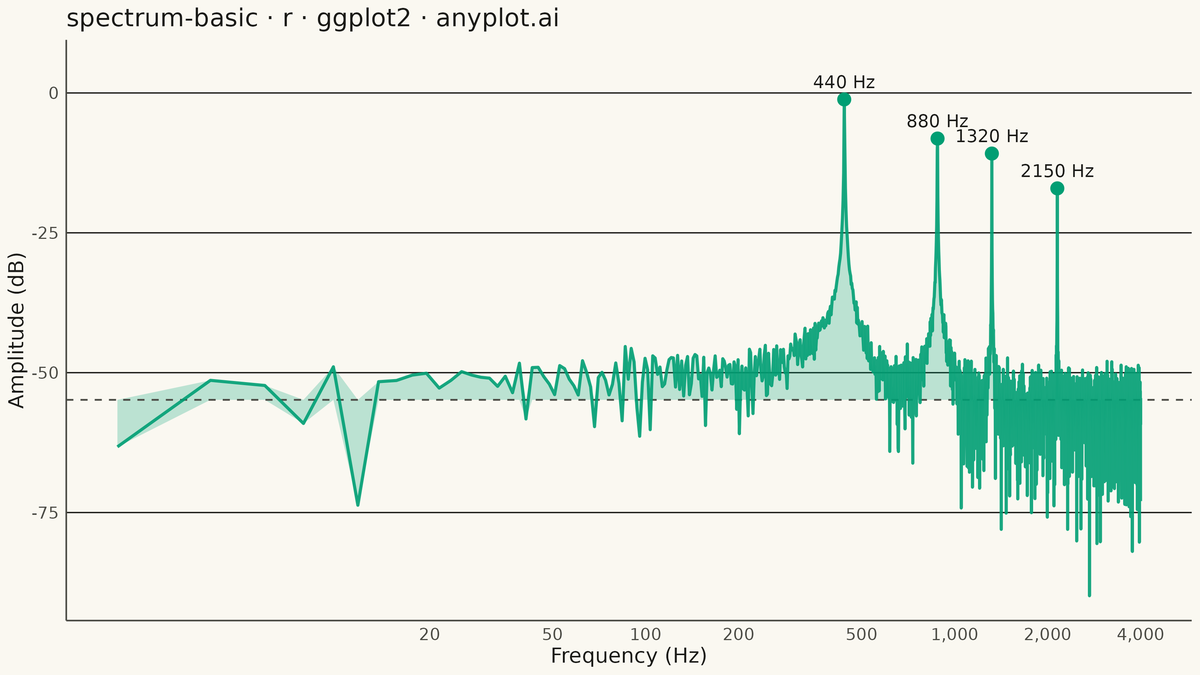Frequency Spectrum Plot rendered with ggplot2