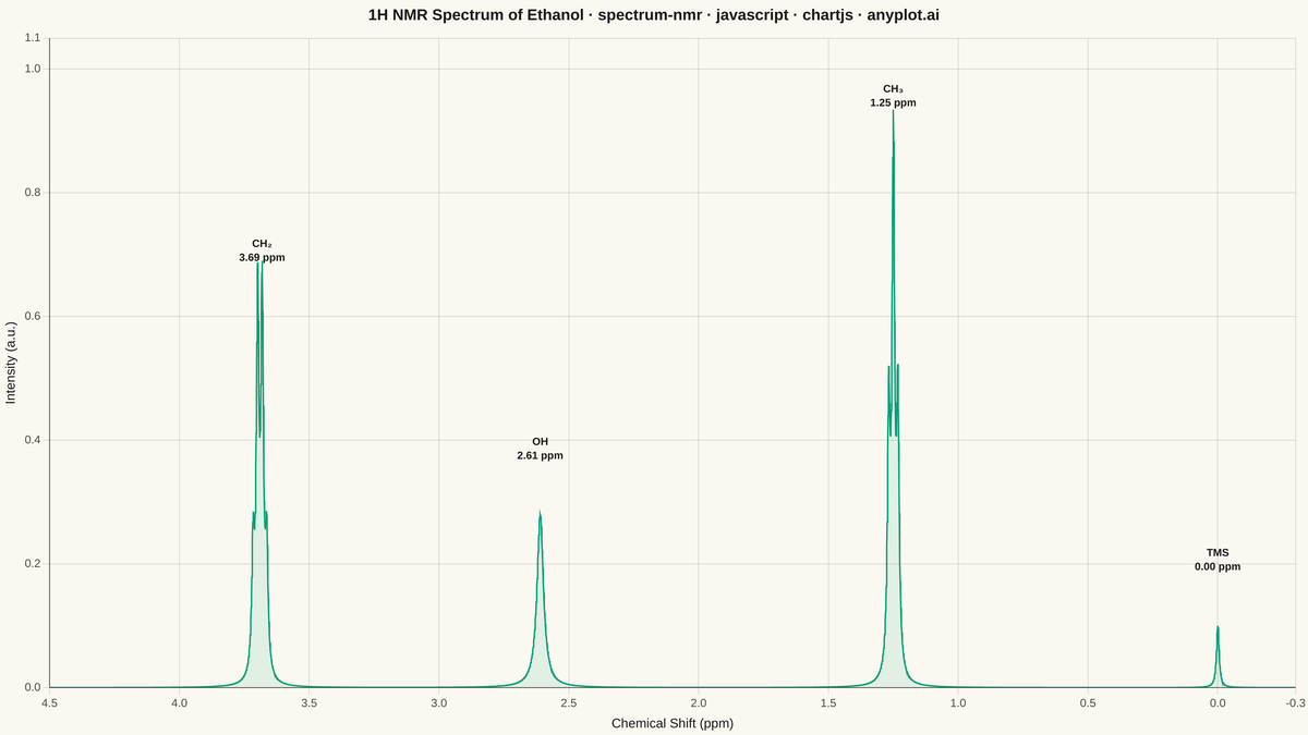 NMR Spectrum (Nuclear Magnetic Resonance) rendered with Chart.js