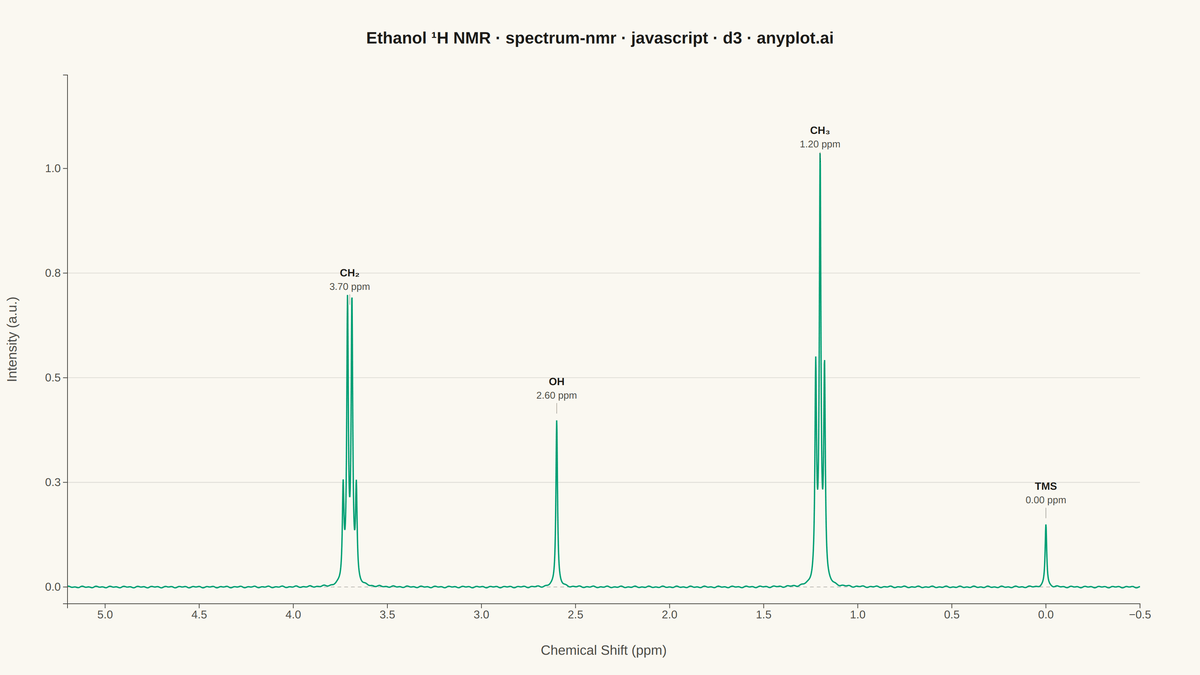 NMR Spectrum (Nuclear Magnetic Resonance) rendered with D3.js