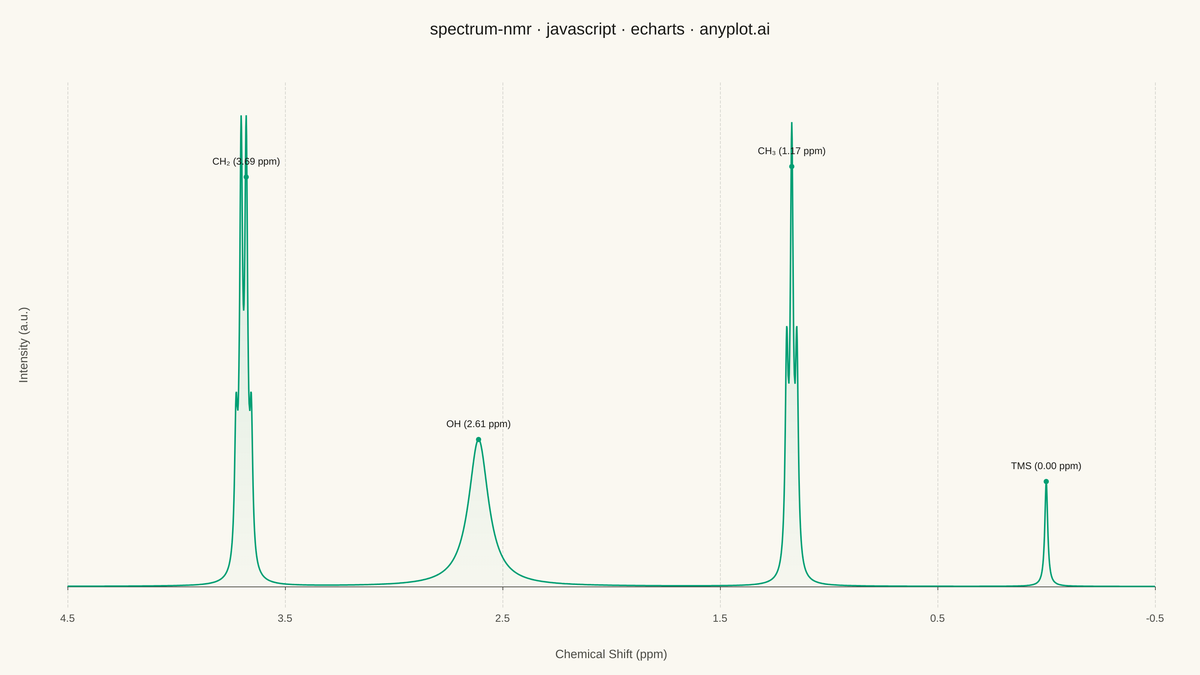 NMR Spectrum (Nuclear Magnetic Resonance) rendered with Apache ECharts
