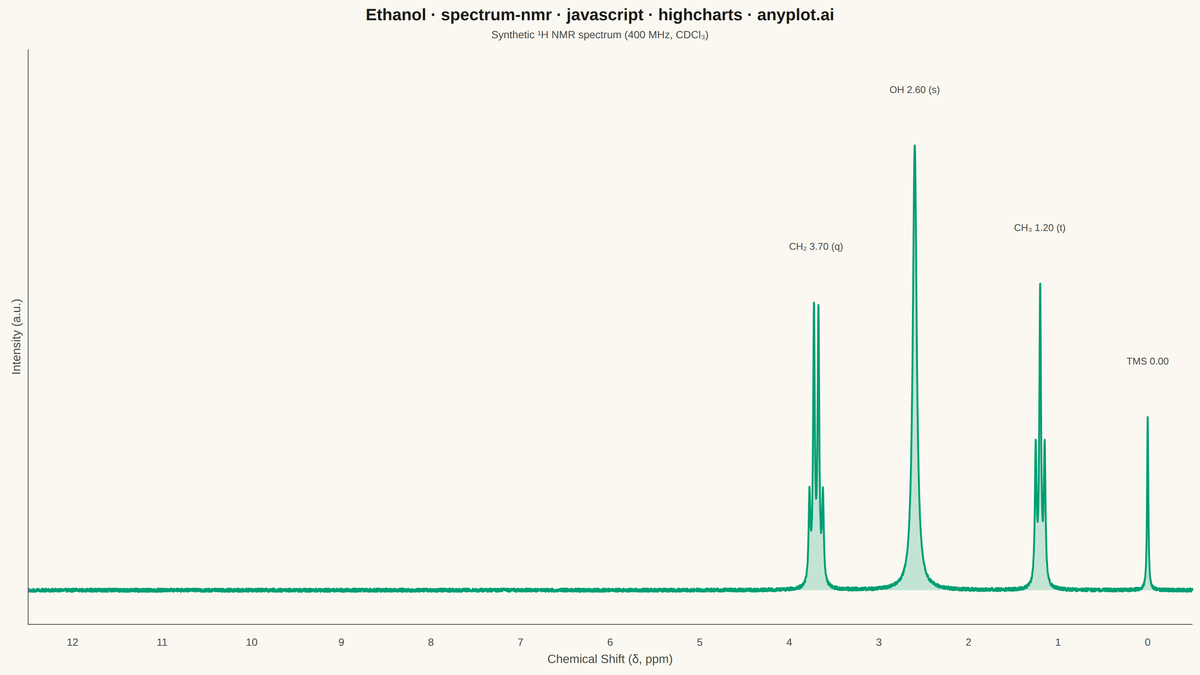 NMR Spectrum (Nuclear Magnetic Resonance) rendered with Highcharts