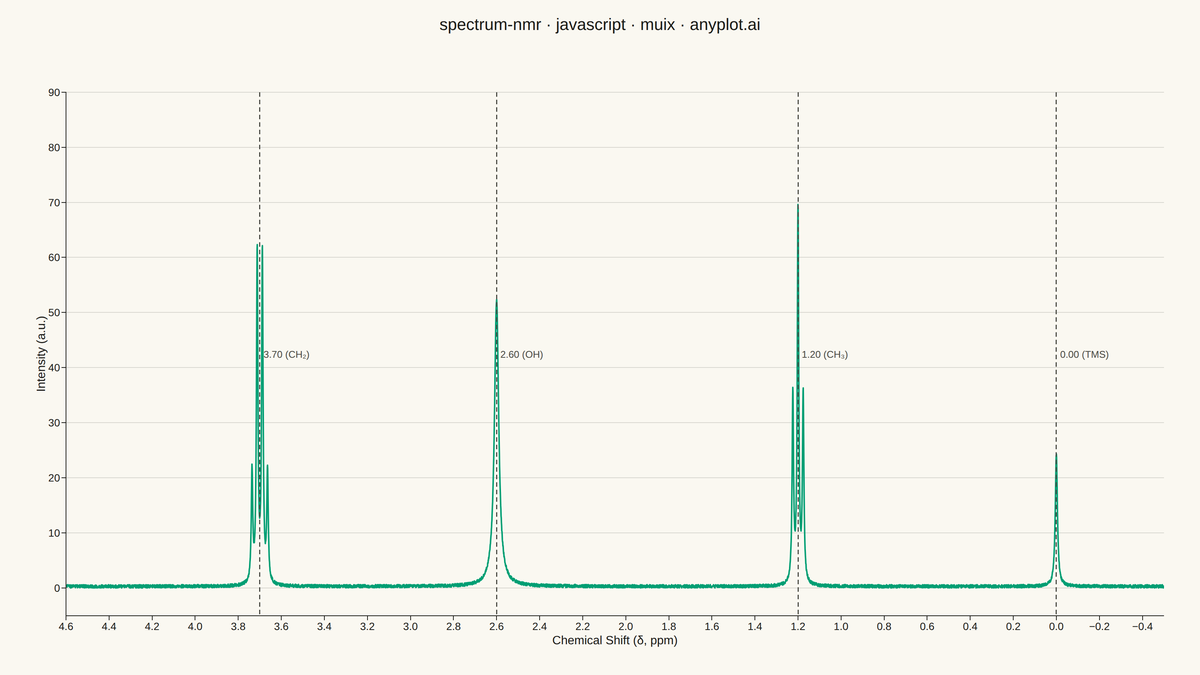 NMR Spectrum (Nuclear Magnetic Resonance) rendered with MUI X Charts