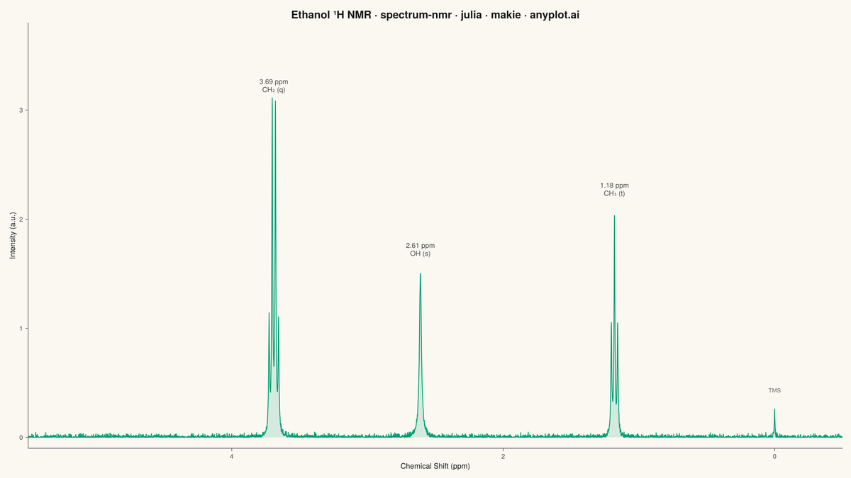 NMR Spectrum (Nuclear Magnetic Resonance) rendered with Makie.jl
