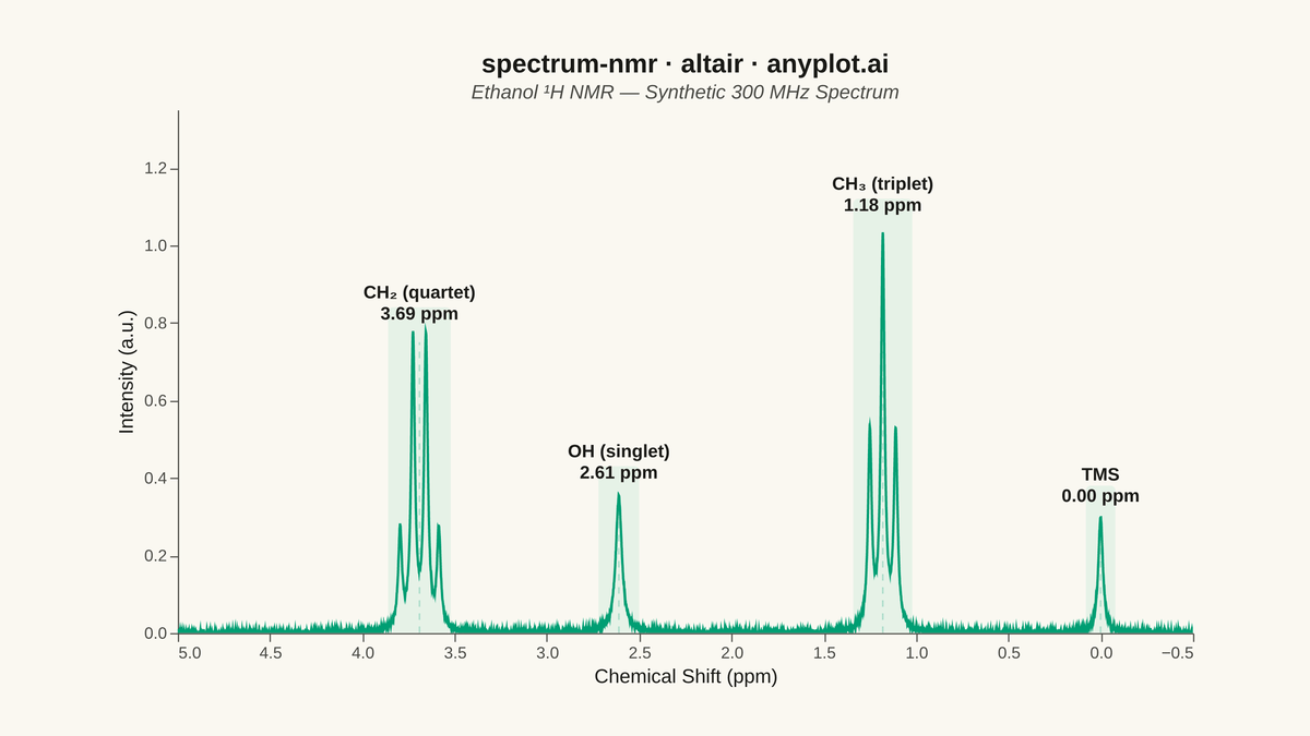 NMR Spectrum (Nuclear Magnetic Resonance) rendered with Altair