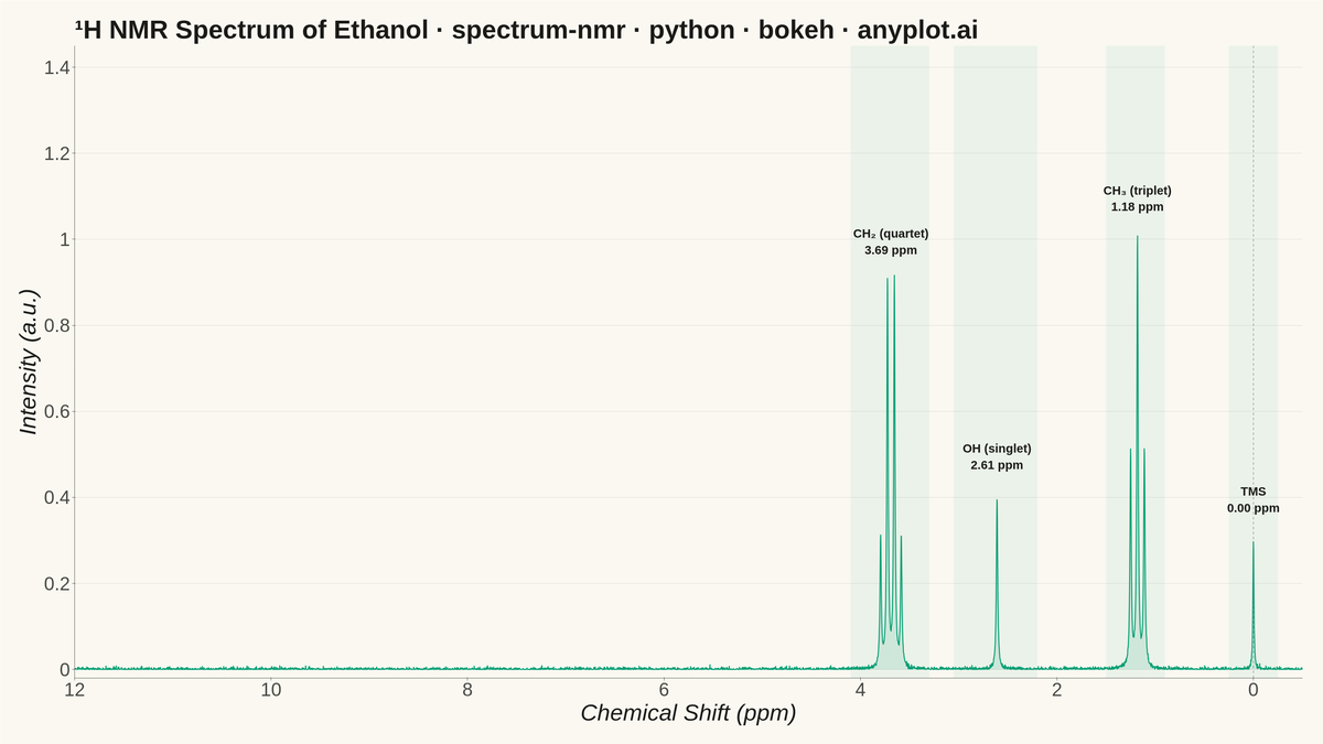 NMR Spectrum (Nuclear Magnetic Resonance)