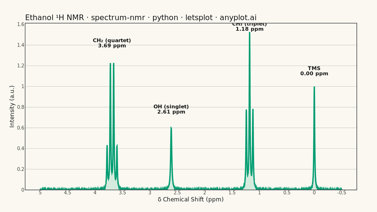 NMR Spectrum (Nuclear Magnetic Resonance) rendered with lets-plot