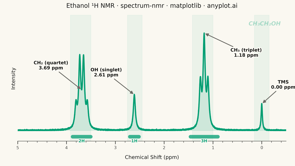 NMR Spectrum (Nuclear Magnetic Resonance) rendered with Matplotlib