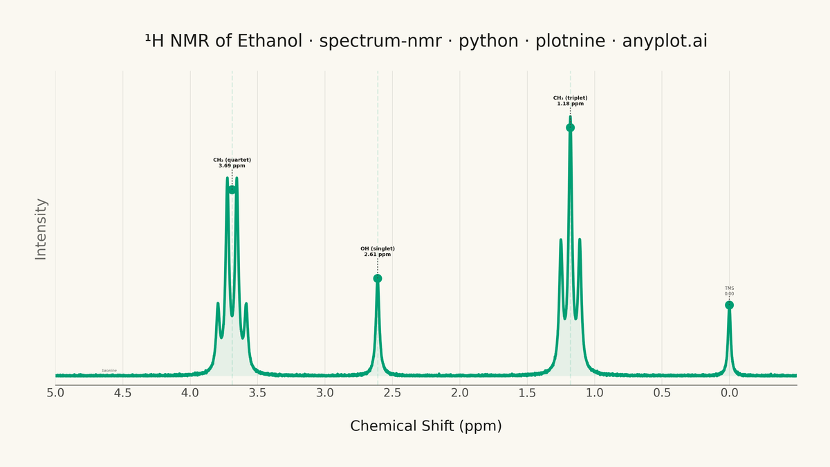 NMR Spectrum (Nuclear Magnetic Resonance) rendered with plotnine