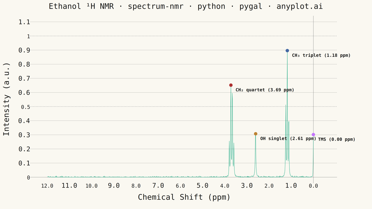 NMR Spectrum (Nuclear Magnetic Resonance) rendered with Pygal