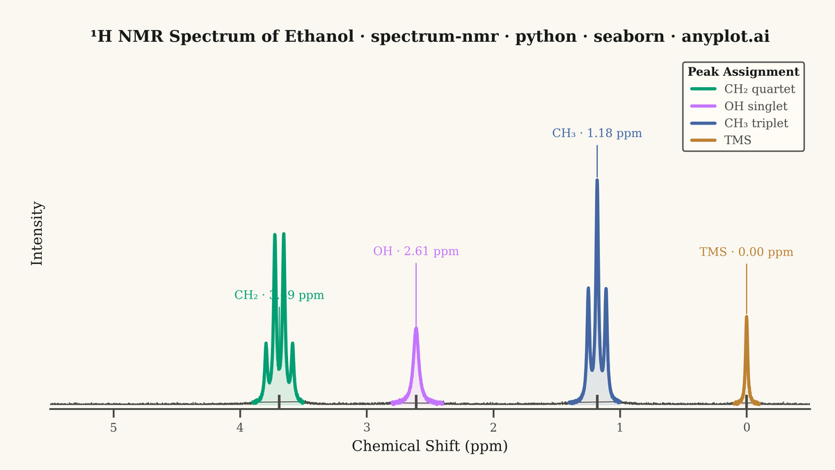 NMR Spectrum (Nuclear Magnetic Resonance) rendered with Seaborn