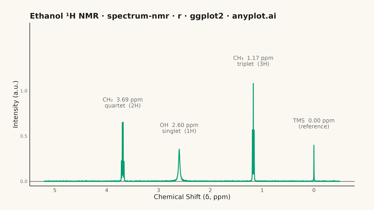 NMR Spectrum (Nuclear Magnetic Resonance) rendered with ggplot2