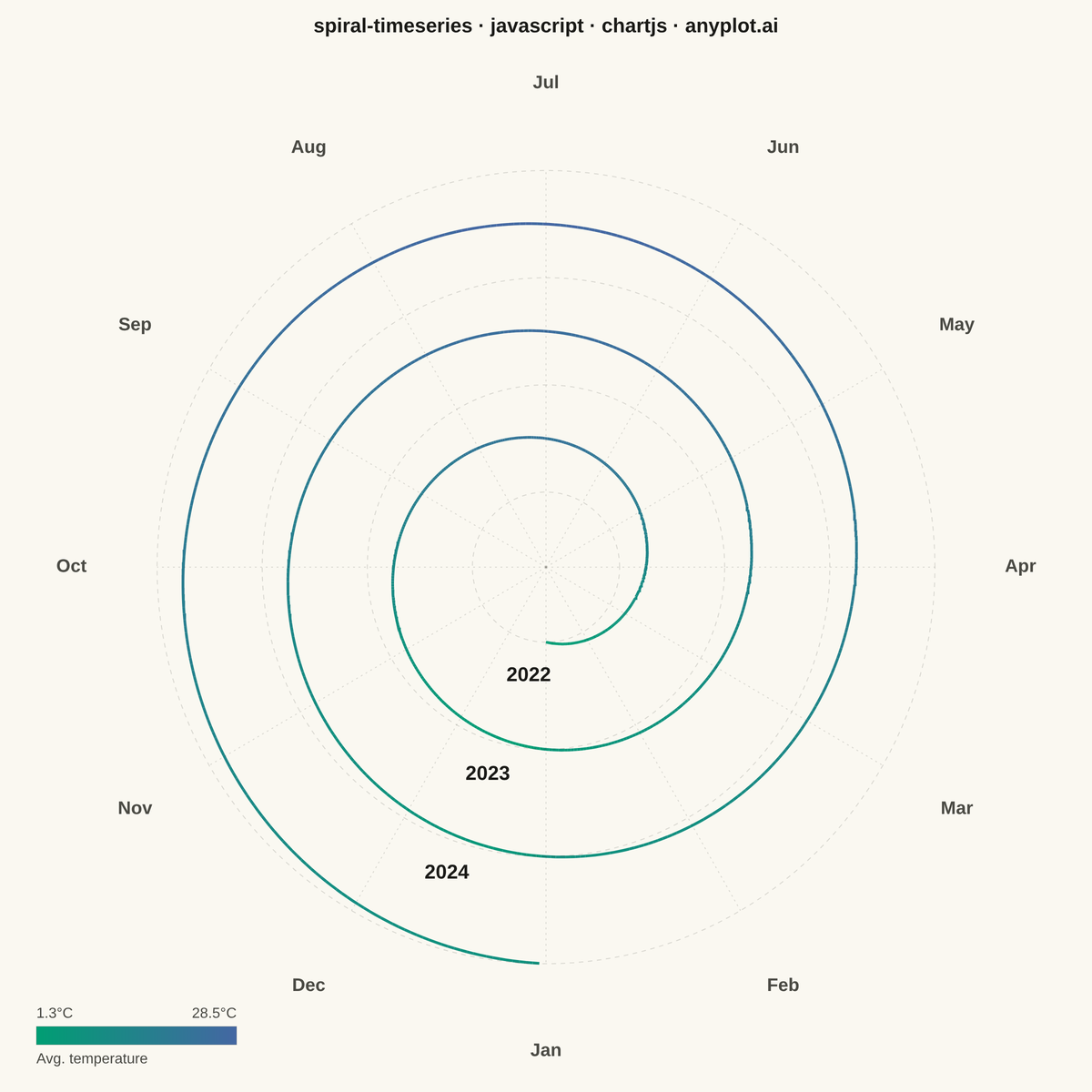 Spiral Time Series Chart rendered with Chart.js