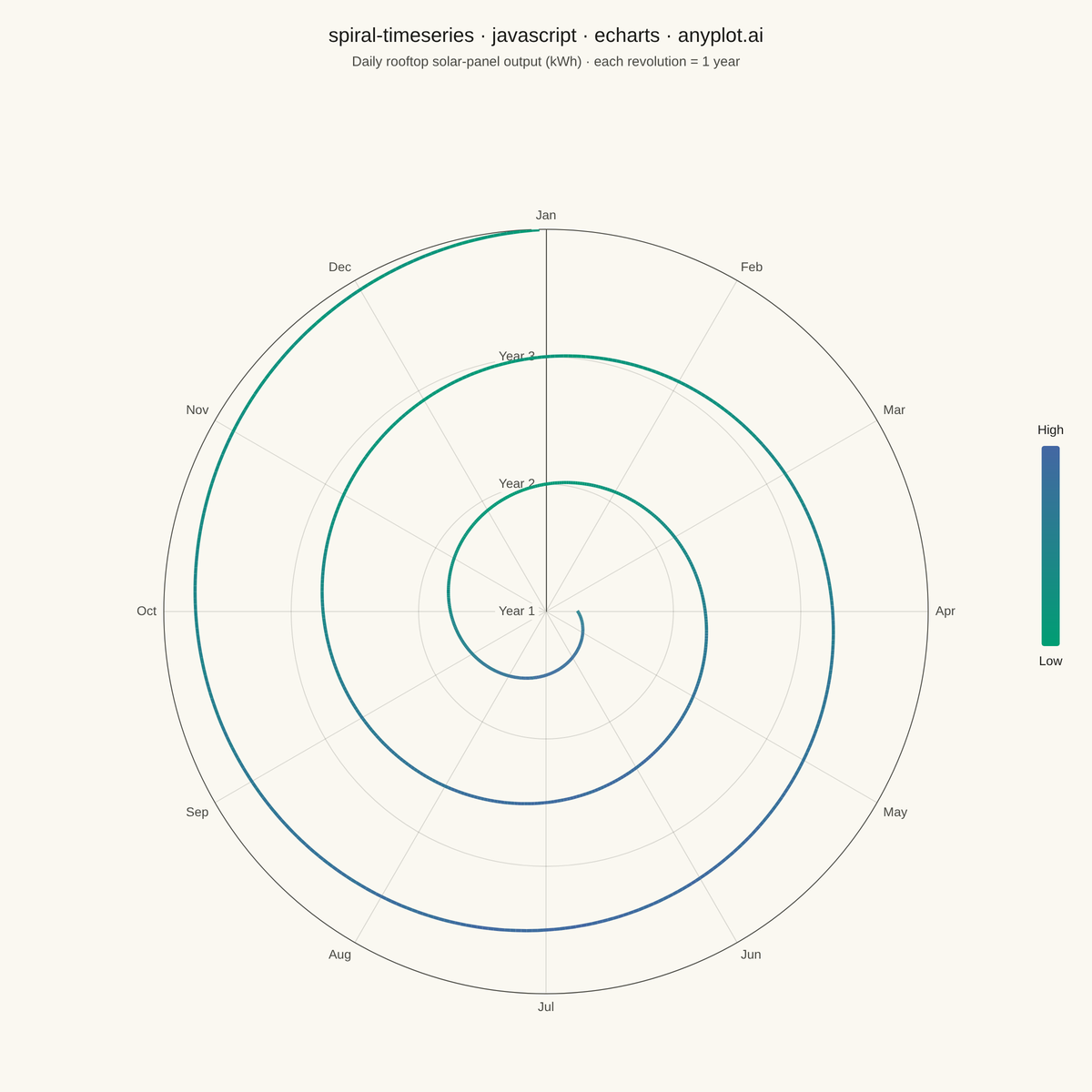 Spiral Time Series Chart rendered with Apache ECharts