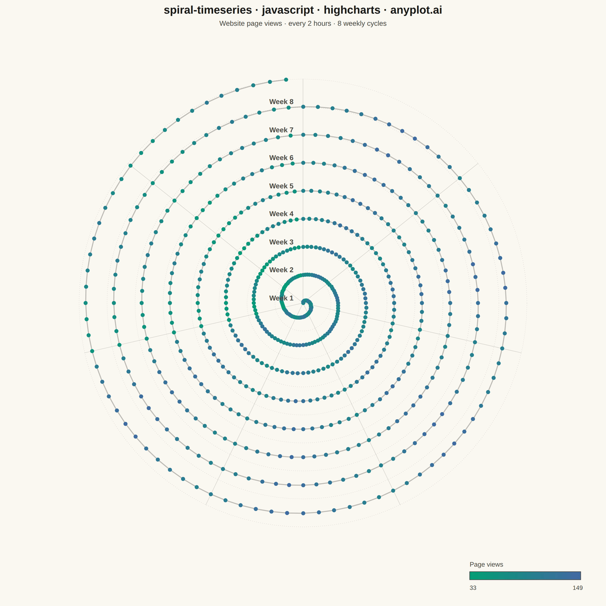 Spiral Time Series Chart rendered with Highcharts