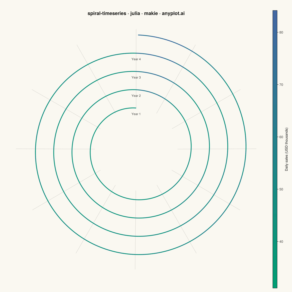 Spiral Time Series Chart rendered with Makie.jl