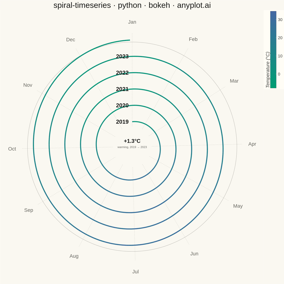 Spiral Time Series Chart rendered with Bokeh