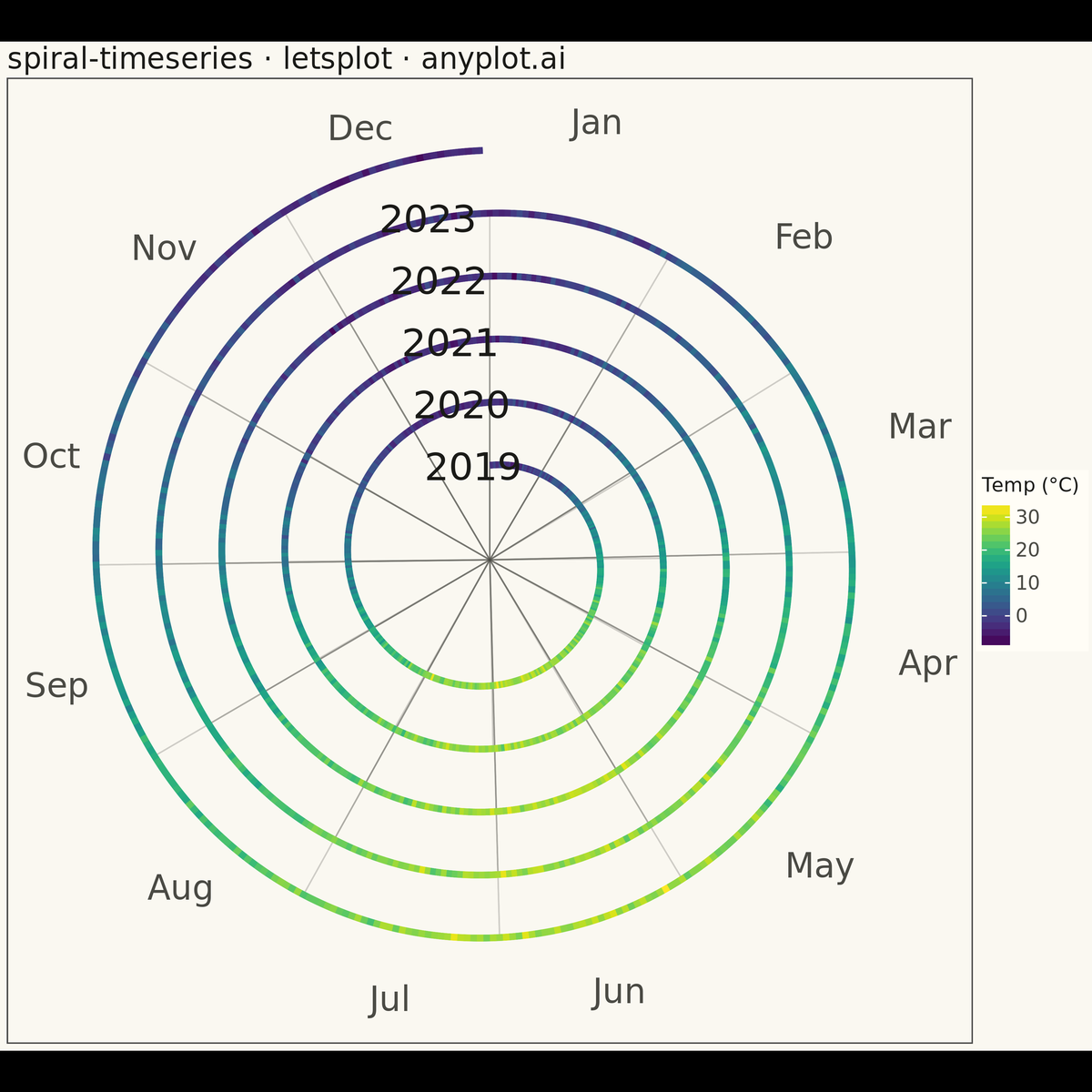 Spiral Time Series Chart rendered with lets-plot