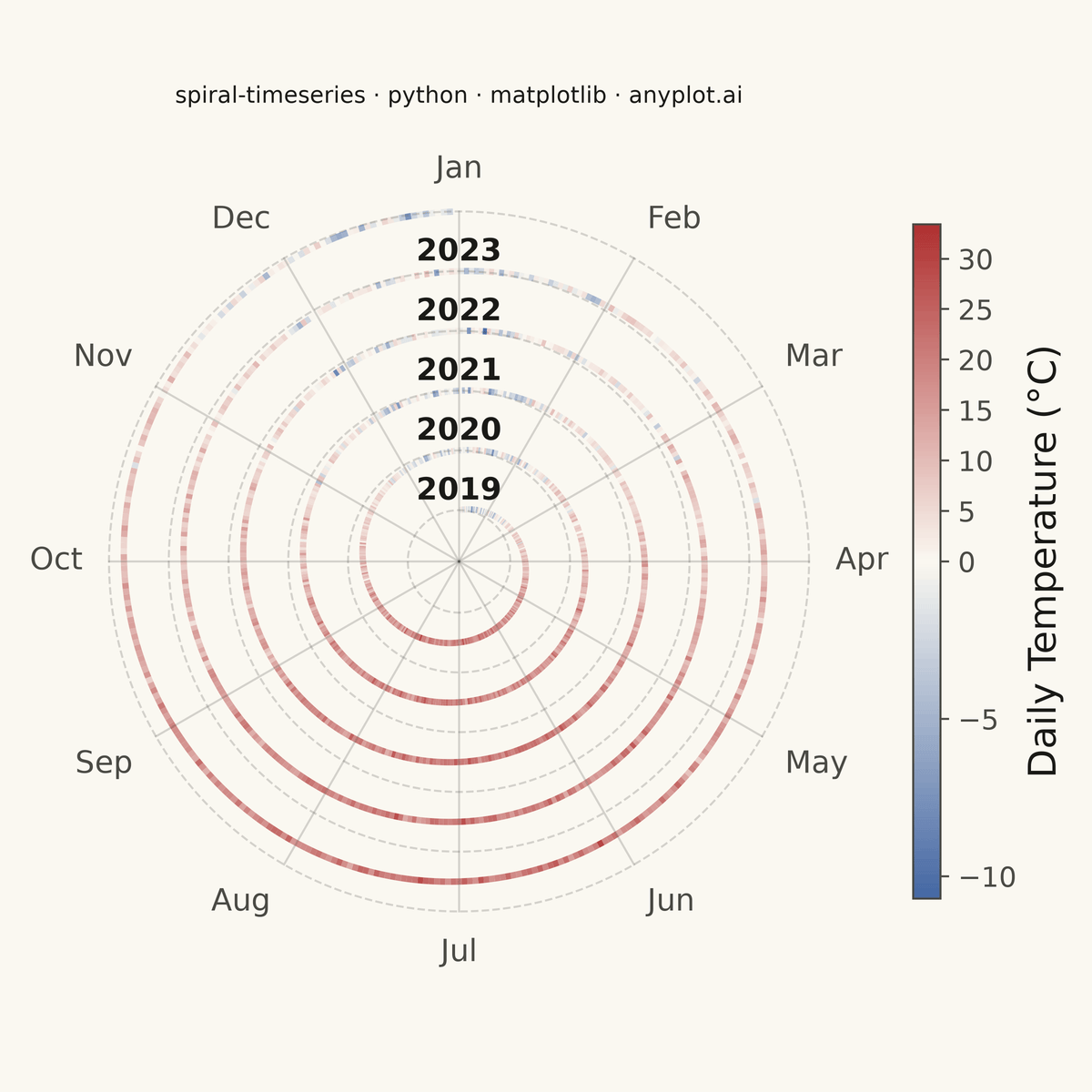 Spiral Time Series Chart rendered with Matplotlib