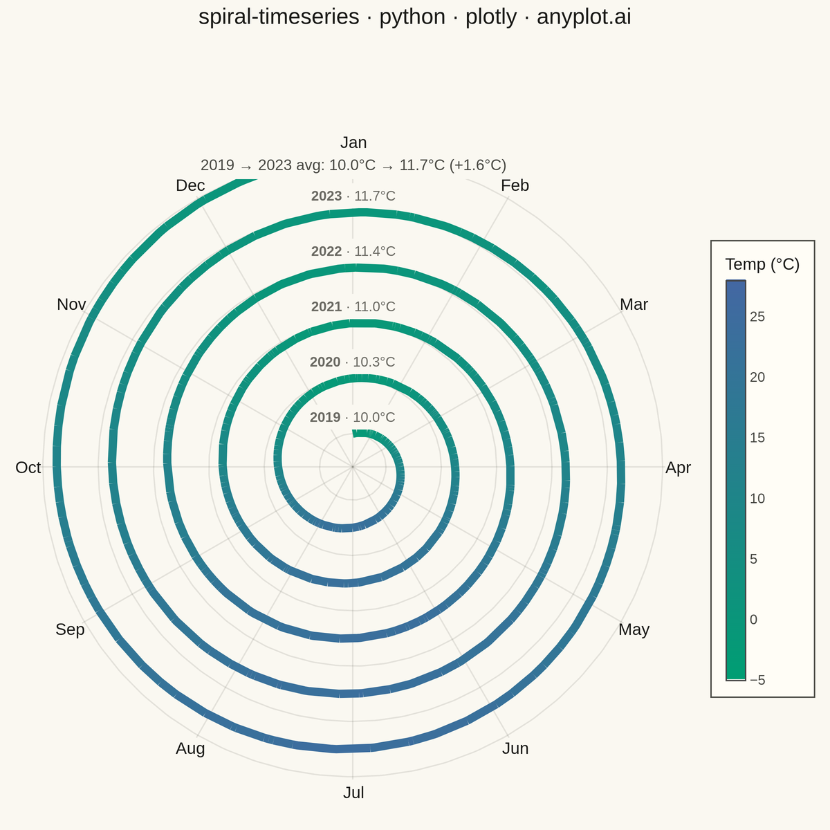 Spiral Time Series Chart rendered with Plotly