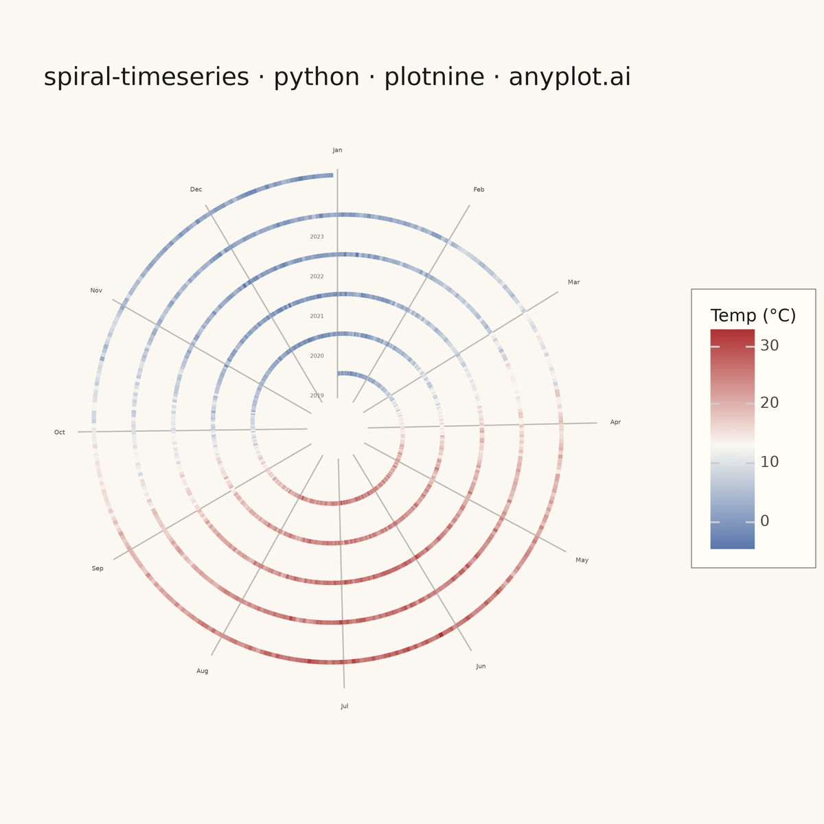 Spiral Time Series Chart rendered with plotnine