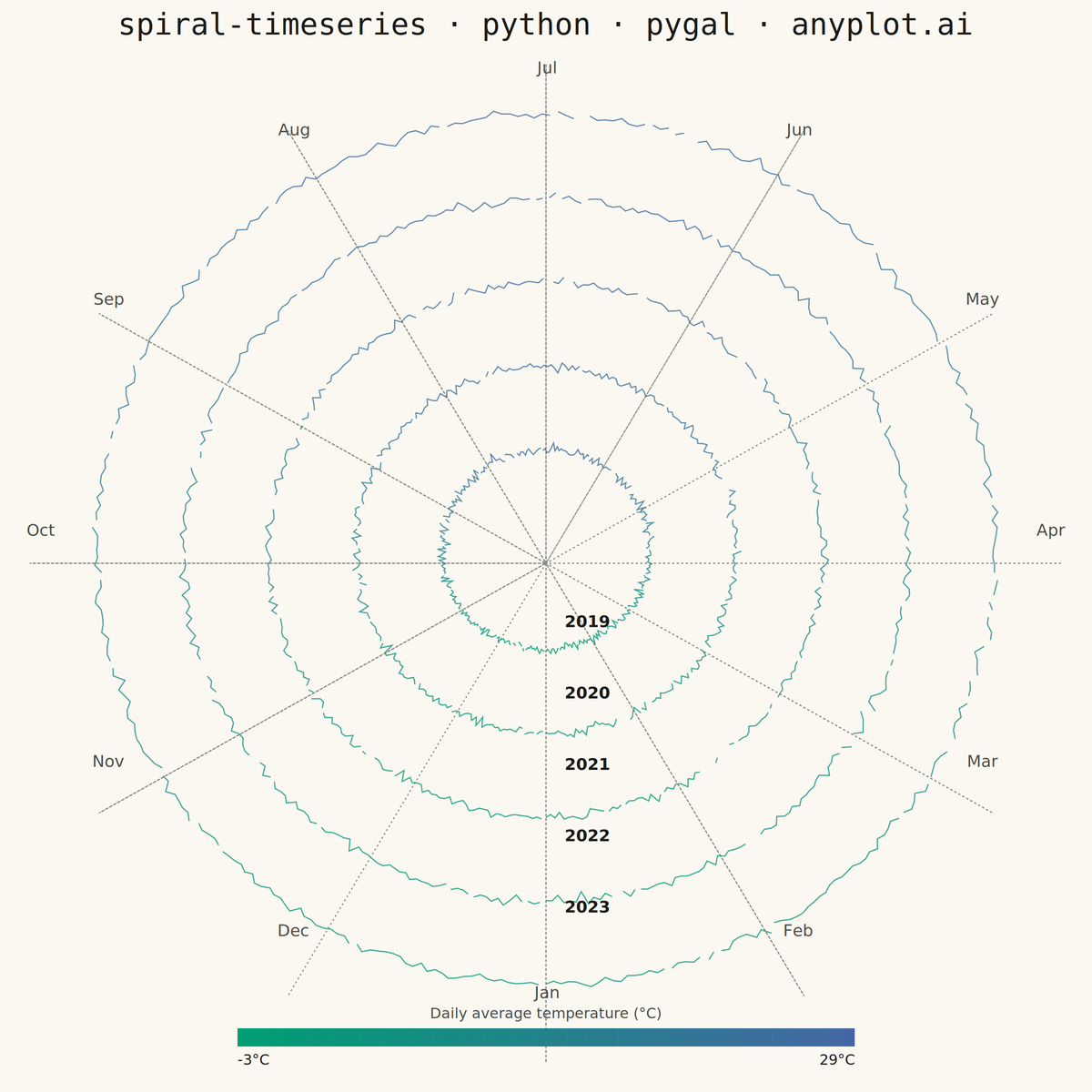 Spiral Time Series Chart rendered with Pygal