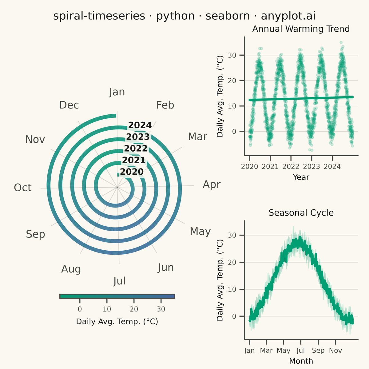 Spiral Time Series Chart rendered with Seaborn