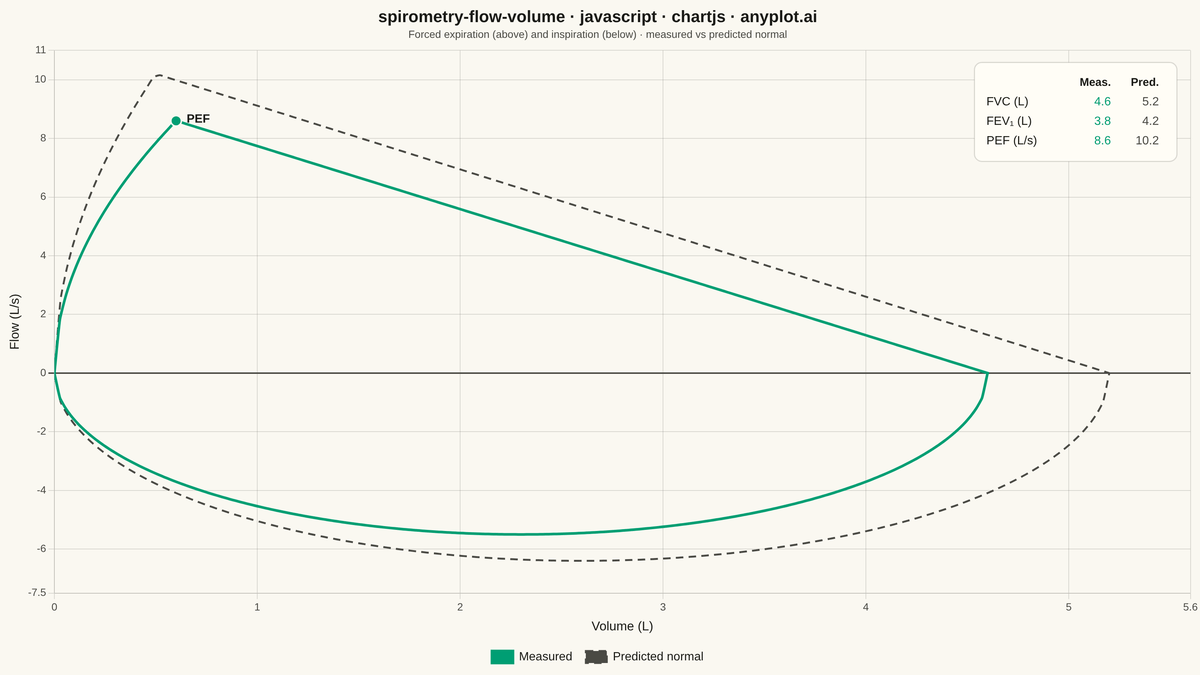 Spirometry Flow-Volume Loop rendered with Chart.js