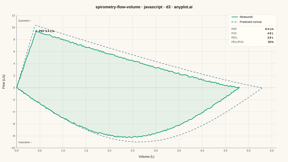 Spirometry Flow-Volume Loop rendered with D3.js