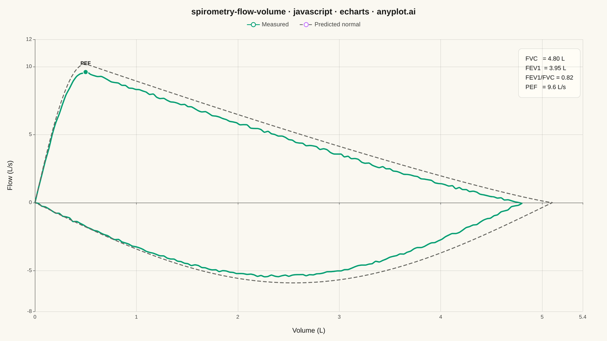 Spirometry Flow-Volume Loop rendered with Apache ECharts