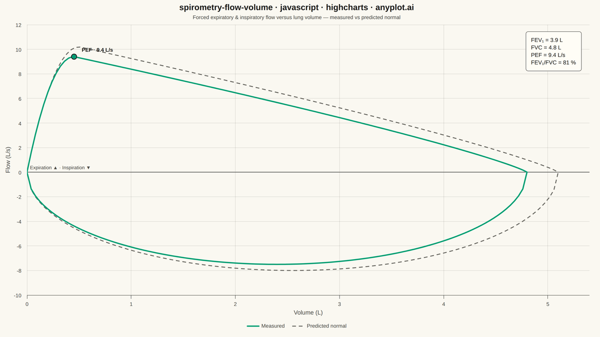 Spirometry Flow-Volume Loop rendered with Highcharts