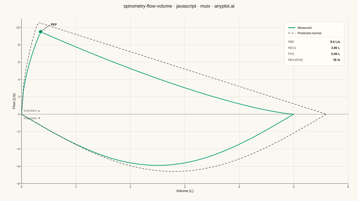 Spirometry Flow-Volume Loop rendered with MUI X Charts
