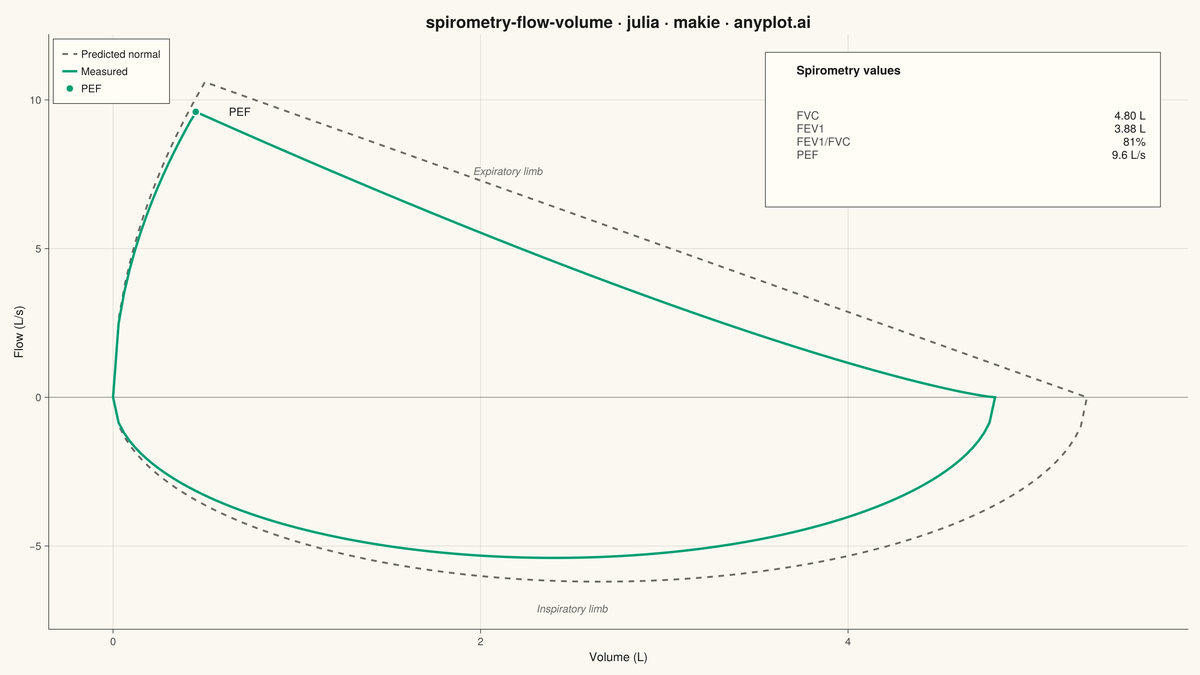 Spirometry Flow-Volume Loop rendered with Makie.jl