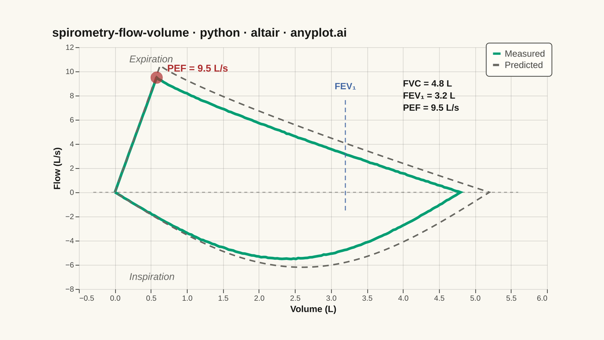 Spirometry Flow-Volume Loop rendered with Altair