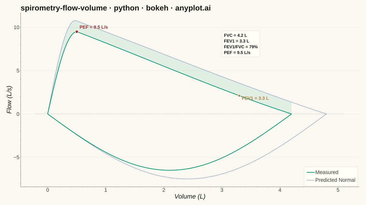 Spirometry Flow-Volume Loop rendered with Bokeh
