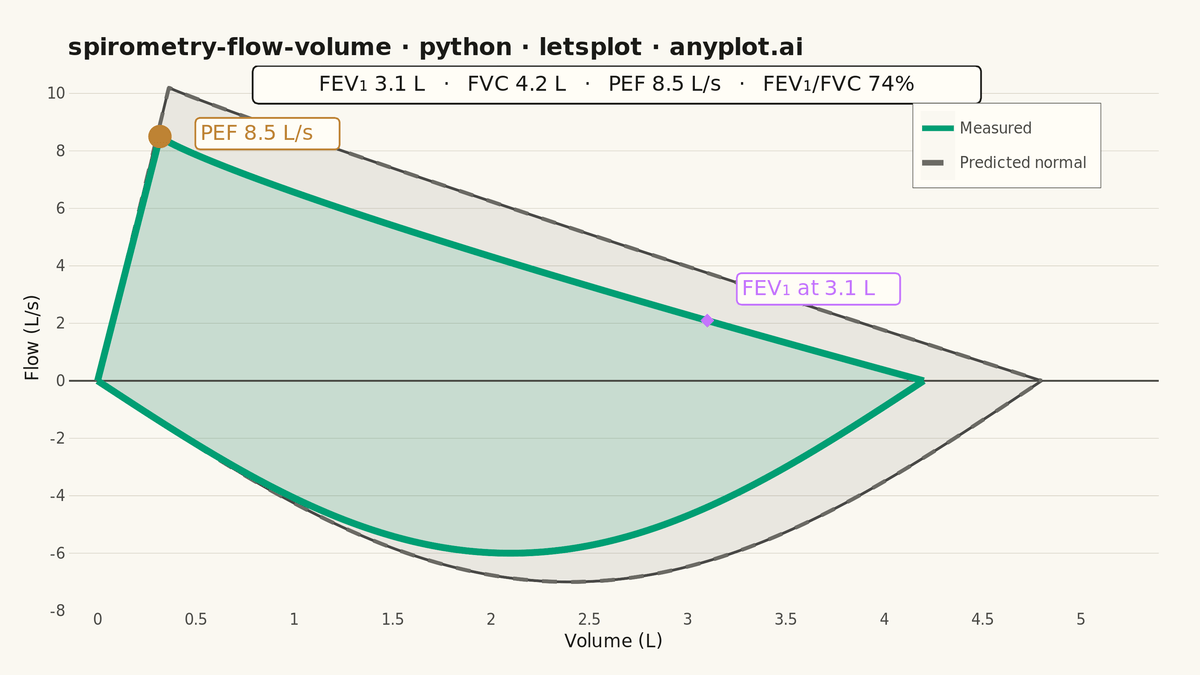 Spirometry Flow-Volume Loop rendered with lets-plot