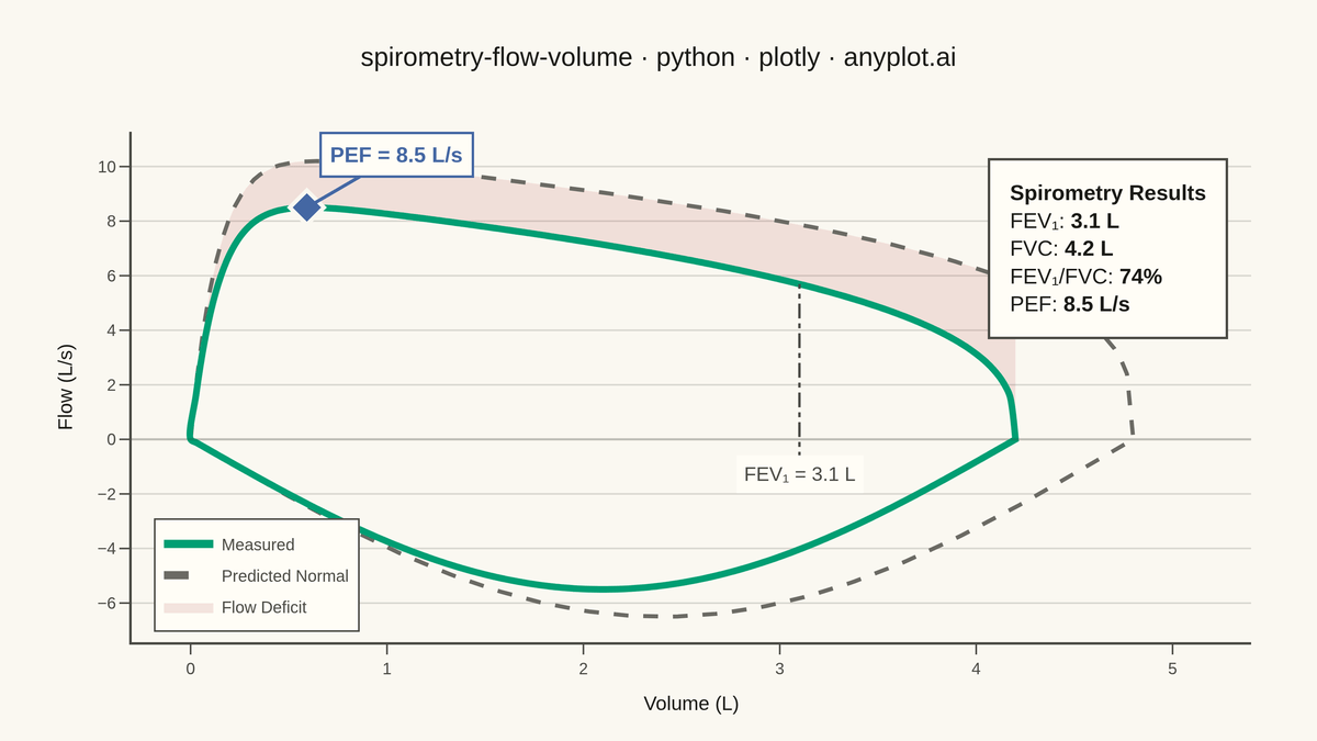 Spirometry Flow-Volume Loop rendered with Plotly