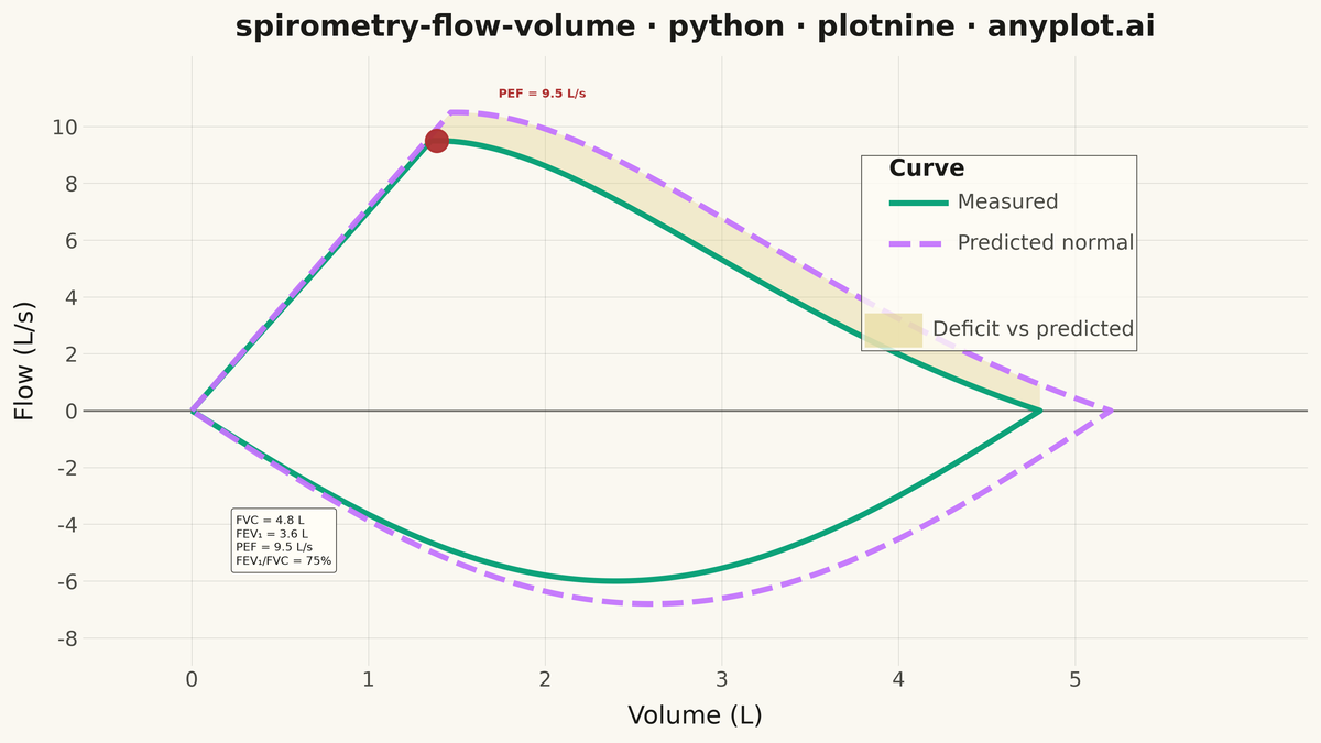 Spirometry Flow-Volume Loop rendered with plotnine