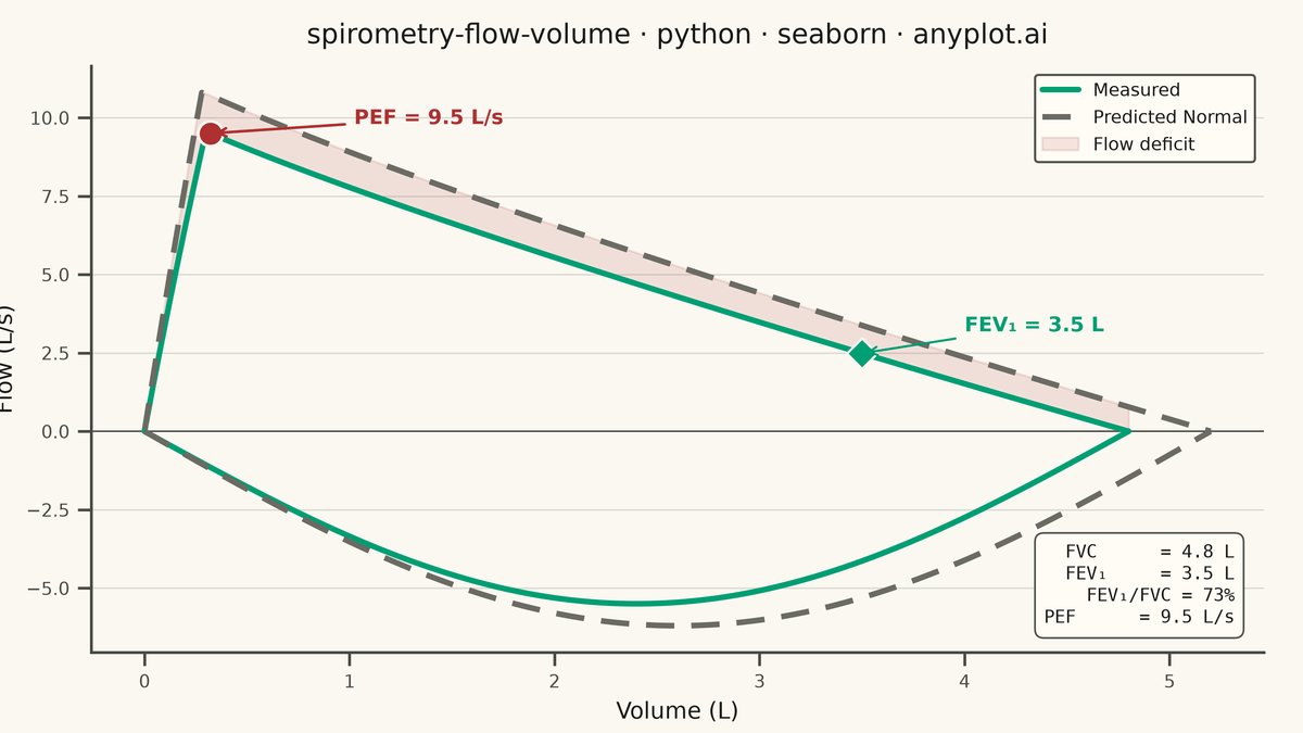 Spirometry Flow-Volume Loop rendered with Seaborn