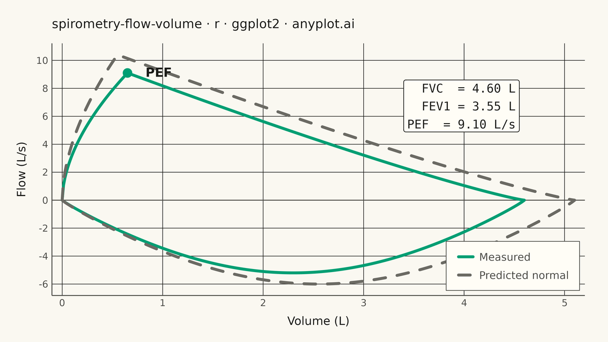 Spirometry Flow-Volume Loop rendered with ggplot2
