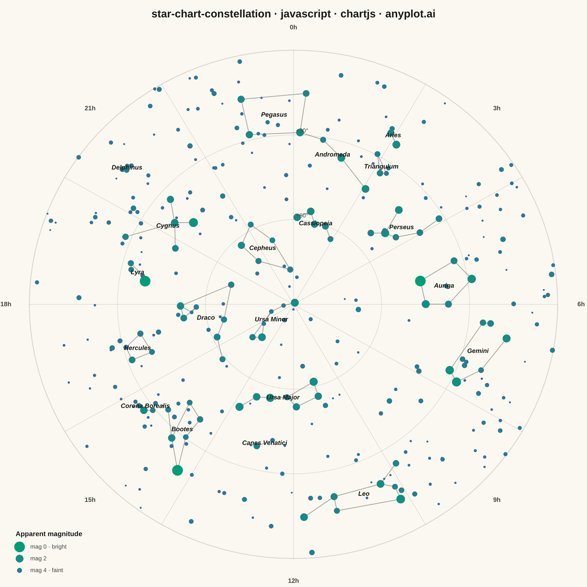 Star Chart with Constellations rendered with Chart.js