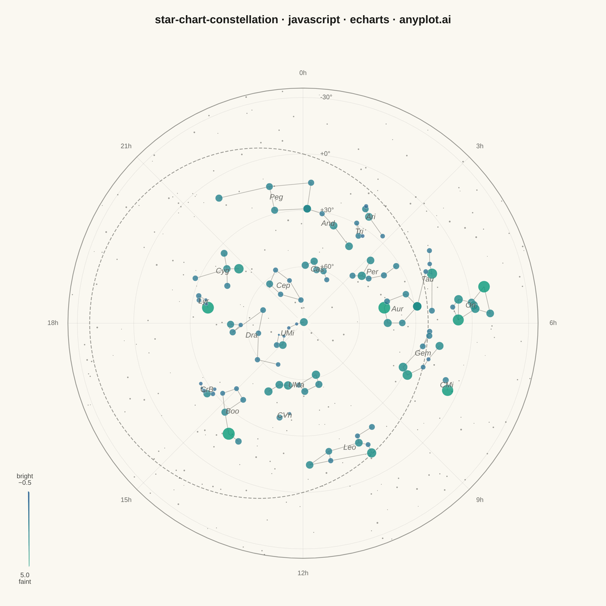 Star Chart with Constellations rendered with Apache ECharts