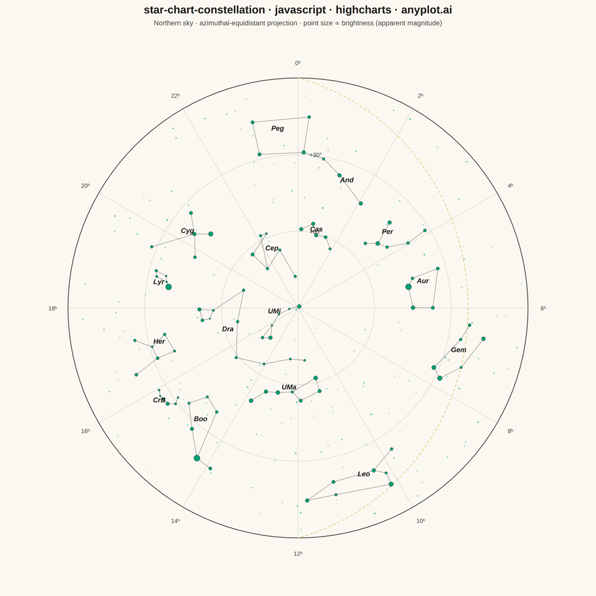 Star Chart with Constellations rendered with Highcharts