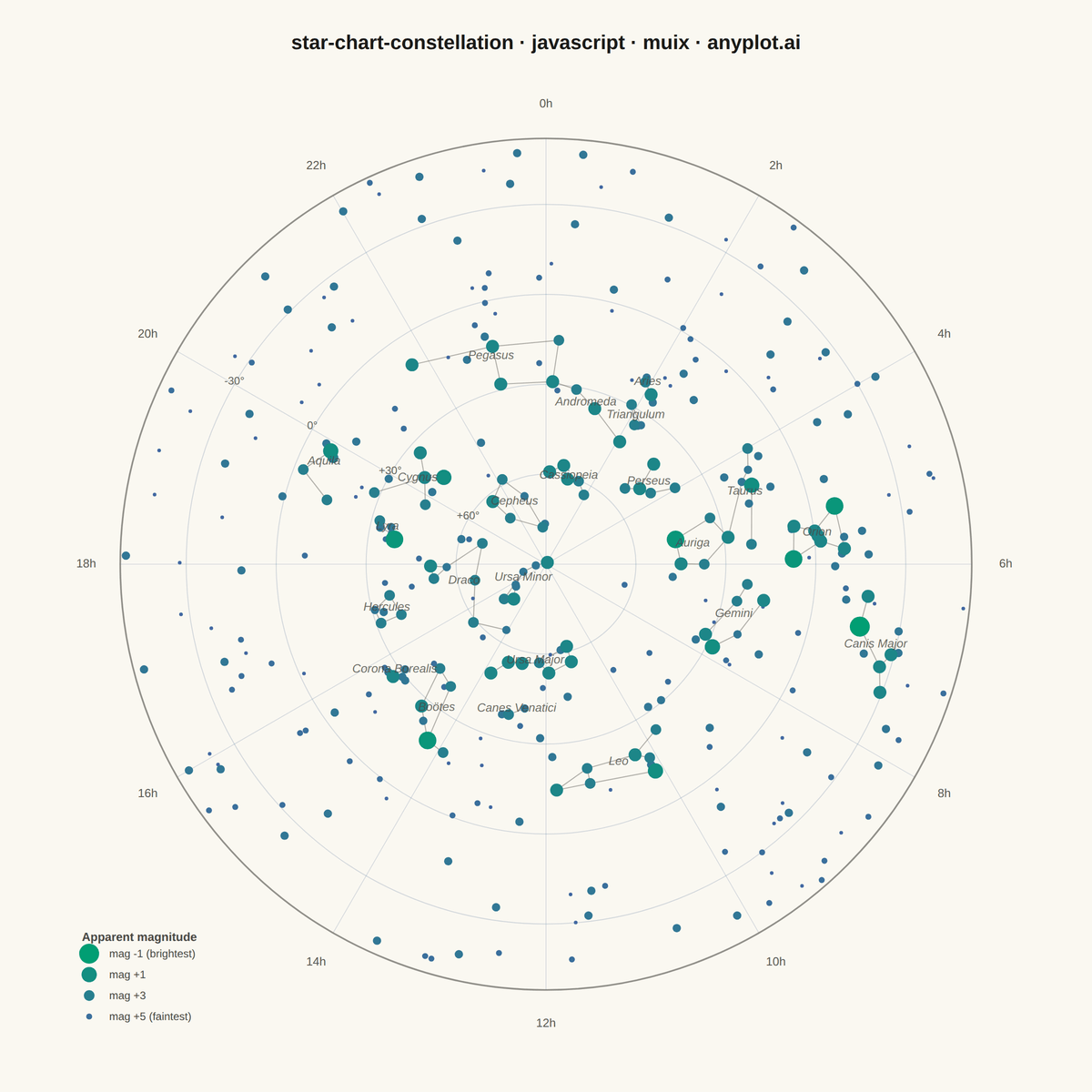 Star Chart with Constellations rendered with MUI X Charts