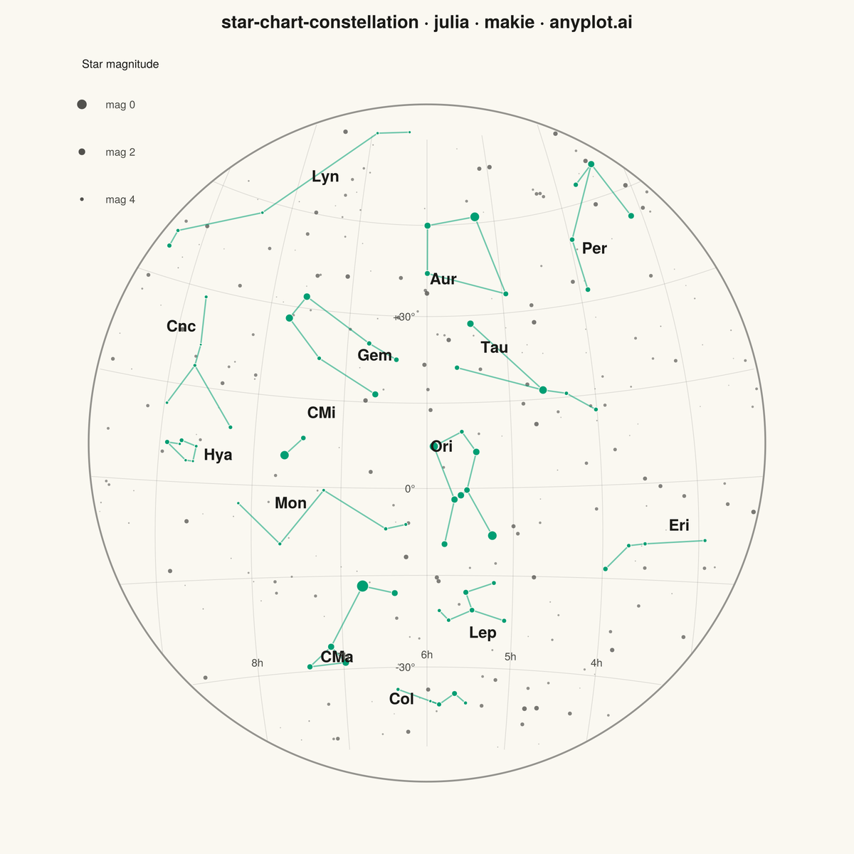 Star Chart with Constellations rendered with Makie.jl