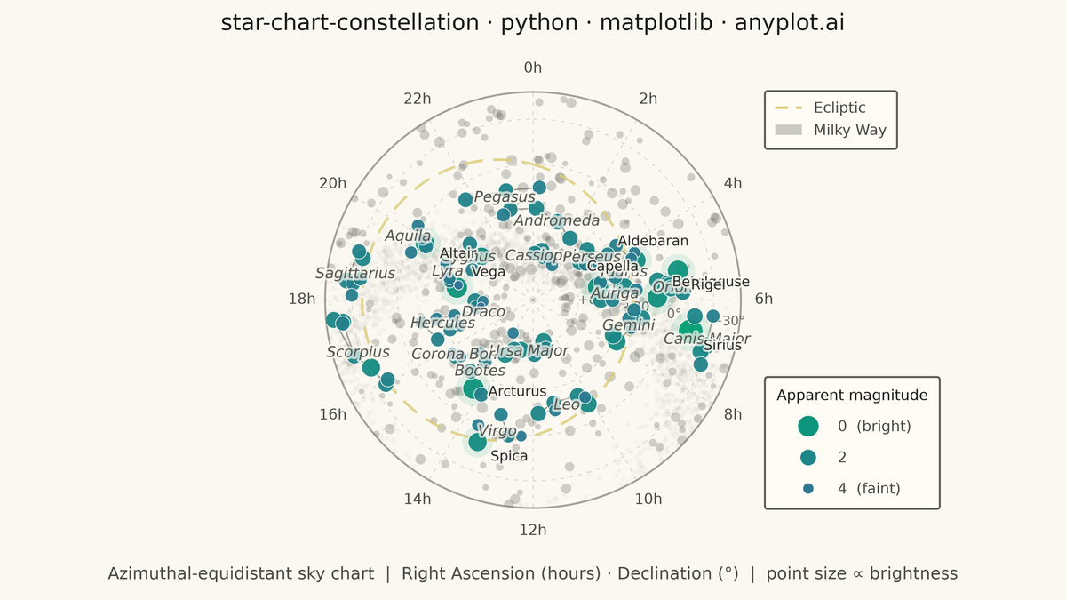 Star Chart with Constellations rendered with Matplotlib