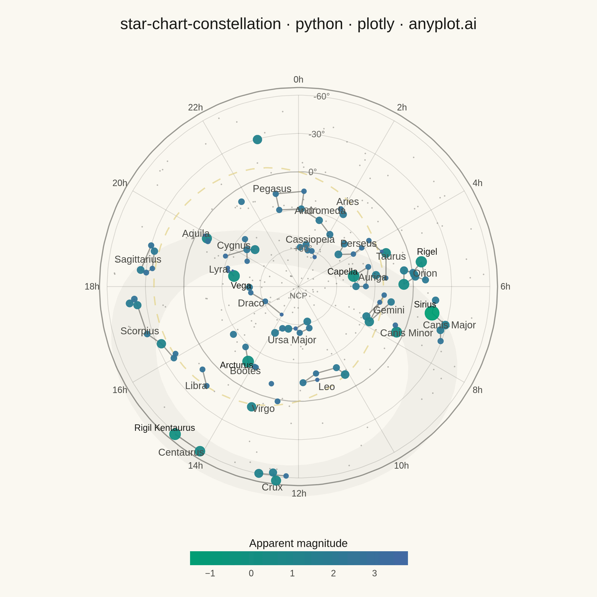 Star Chart with Constellations rendered with Plotly