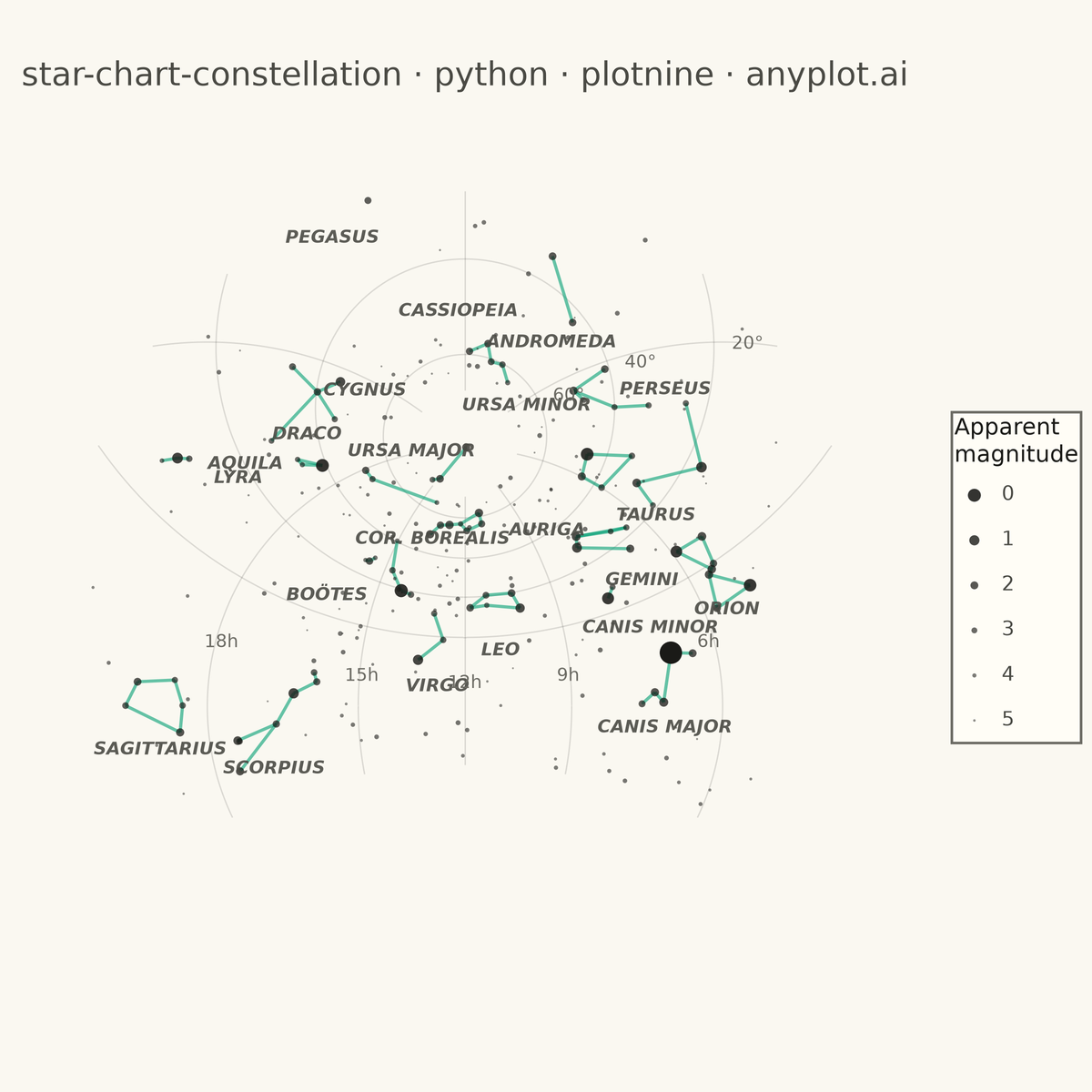 Star Chart with Constellations rendered with plotnine