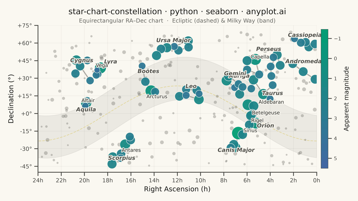 Star Chart with Constellations rendered with Seaborn
