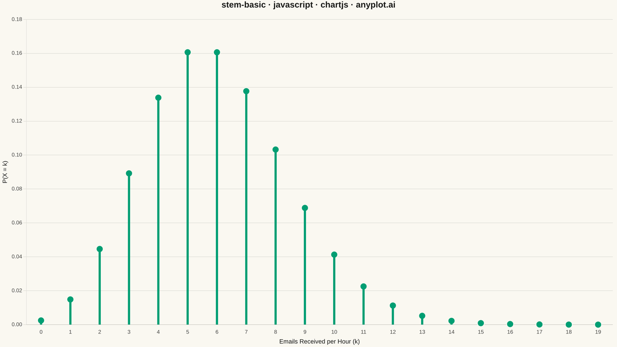 Basic Stem Plot rendered with Chart.js