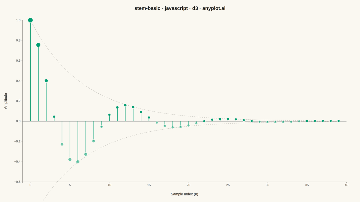 Basic Stem Plot rendered with D3.js